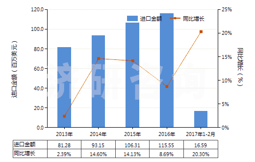 2013-2017年2月中國(guó)塑料制其他家庭用具及衛(wèi)生或盥洗用具(HS39249000)進(jìn)口總額及增速統(tǒng)計(jì) 2013-2017年2月中國(guó)塑料制其他家庭用具及衛(wèi)生或盥洗用具(HS39249000)進(jìn)口總額及增速統(tǒng)計(jì)
